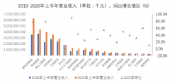 2020年物业行业上半年业绩一览-----一级收并购市场估值高涨，内生增长+增值体系输出或成未来竞争优势