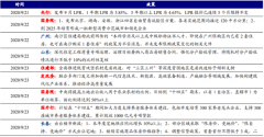 构建新经济双循环，房地产行业政策管控从严