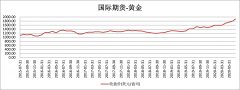 黄金的投资逻辑