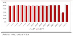 一季度宏观数据及防水企业更新