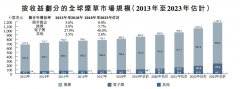 从麦克韦尔上市一窥电子烟行业概况