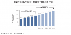 行业增速趋稳下，什么样的民办高等教育更值得关注？