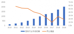 热门“它经济”——中国宠物消费赛道方兴未艾
